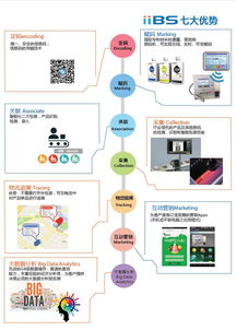 大數(shù)據(jù)與追溯技術(shù)的應(yīng)用 廣州三拓識(shí)別技術(shù)的探索